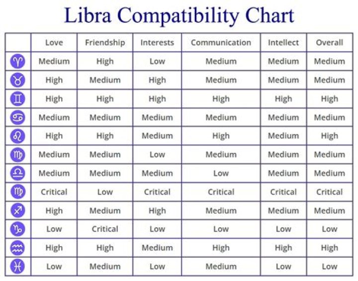 Exploring Libra Relationships With Other Signs